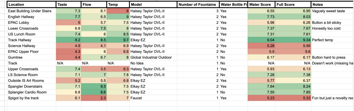 Potomac’s Water Fountains, Ranked
